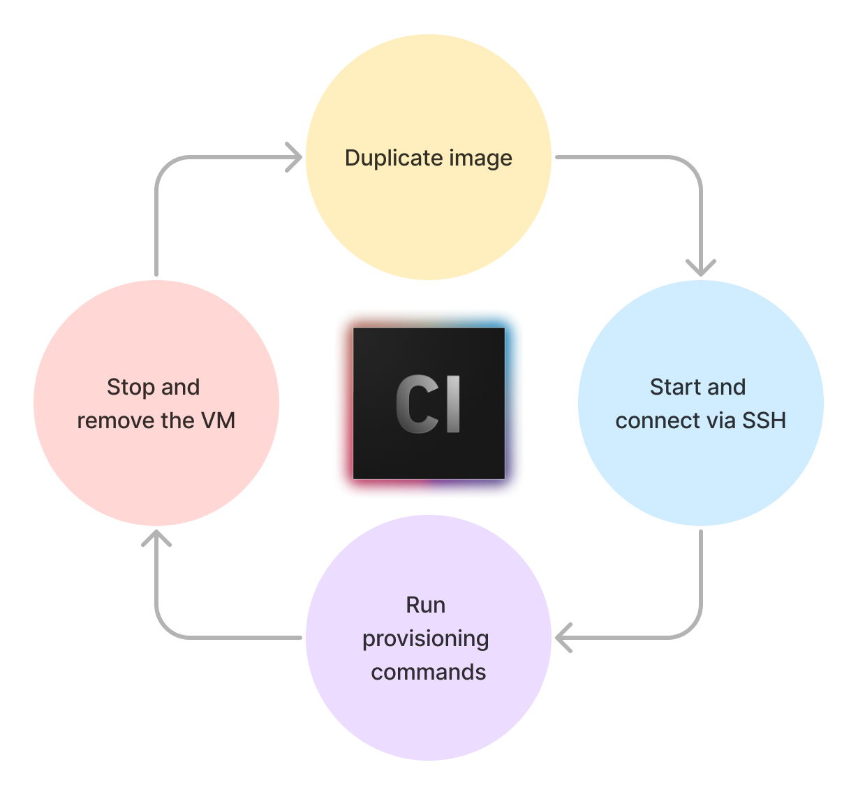 The Cilicon Lifecycle as displayed on GitHub
